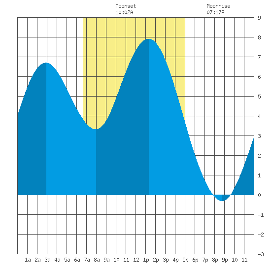 Redwood Creek Marker 8 tide chart for Friday, November 11, 2022