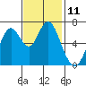 Redwood Creek Marker 8 tide chart for Friday, November 11, 2022