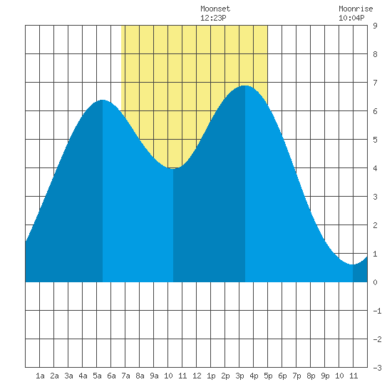 Redwood Creek Marker 8 tide chart for Monday, November 14, 2022