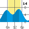 Redwood Creek Marker 8 tide chart for Monday, November 14, 2022