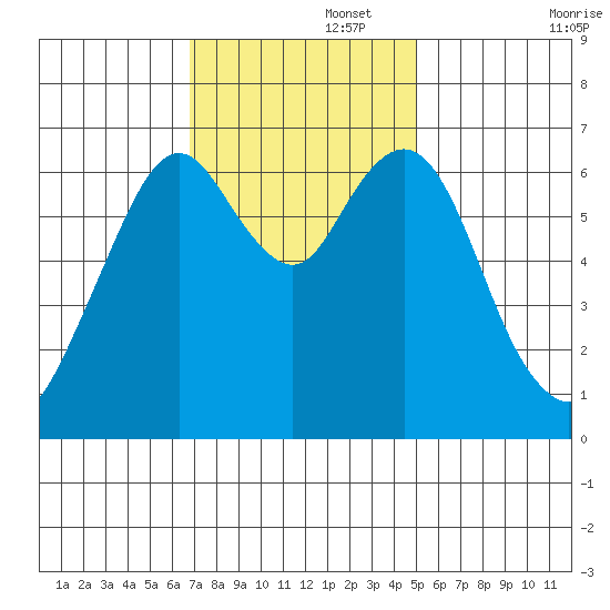 Redwood Creek Marker 8 tide chart for Tuesday, November 15, 2022