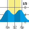 Redwood Creek Marker 8 tide chart for Tuesday, November 15, 2022