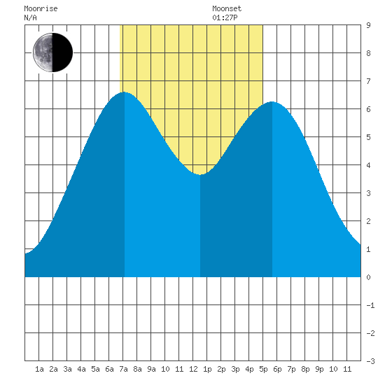 Redwood Creek Marker 8 tide chart for Wednesday, November 16, 2022