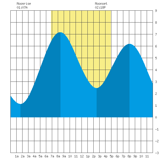 Redwood Creek Marker 8 tide chart for Friday, November 18, 2022