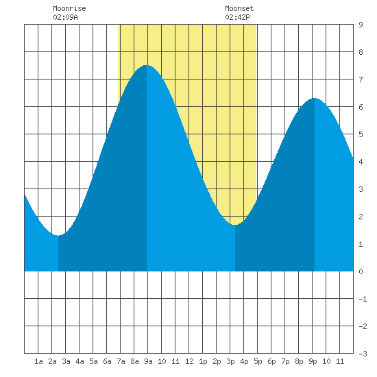 Redwood Creek Marker 8 tide chart for Saturday, November 19, 2022