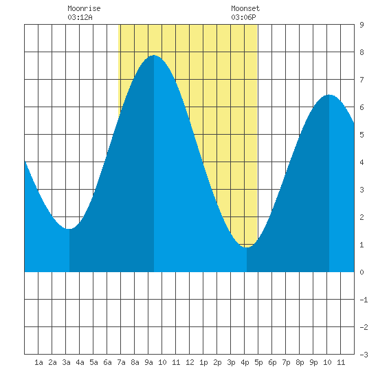 Redwood Creek Marker 8 tide chart for Sunday, November 20, 2022