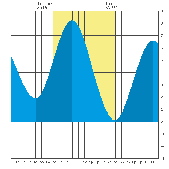 Redwood Creek Marker 8 tide chart for Monday, November 21, 2022