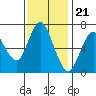 Redwood Creek Marker 8 tide chart for Monday, November 21, 2022