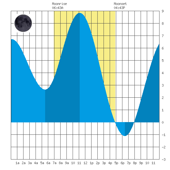 Redwood Creek Marker 8 tide chart for Wednesday, November 23, 2022