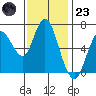 Redwood Creek Marker 8 tide chart for Wednesday, November 23, 2022