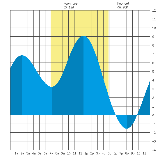 Redwood Creek Marker 8 tide chart for Friday, November 25, 2022