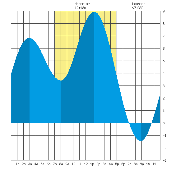 Redwood Creek Marker 8 tide chart for Saturday, November 26, 2022