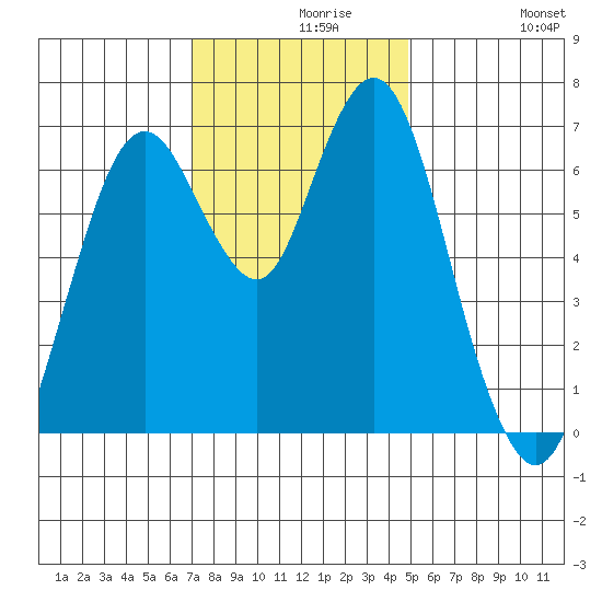Redwood Creek Marker 8 tide chart for Monday, November 28, 2022