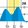 Redwood Creek Marker 8 tide chart for Monday, November 28, 2022