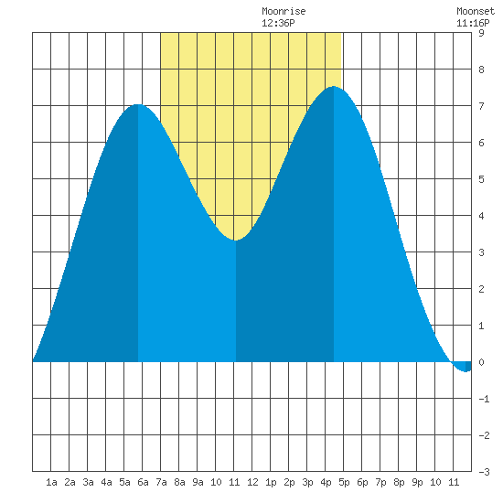 Redwood Creek Marker 8 tide chart for Tuesday, November 29, 2022