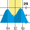 Redwood Creek Marker 8 tide chart for Tuesday, November 29, 2022