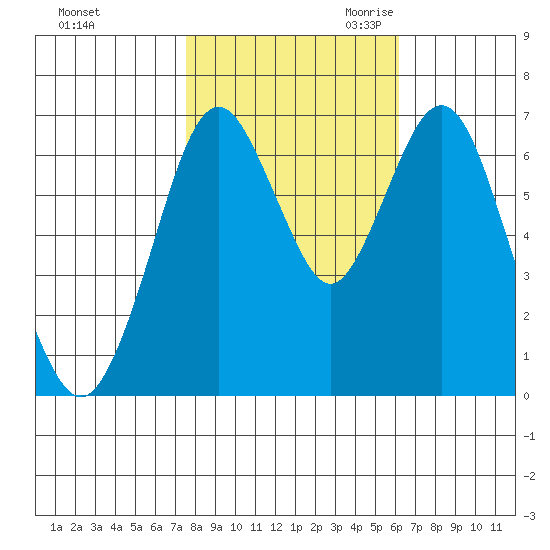 Redwood Creek Marker 8 tide chart for Wednesday, November 2, 2022