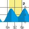 Redwood Creek Marker 8 tide chart for Wednesday, November 2, 2022