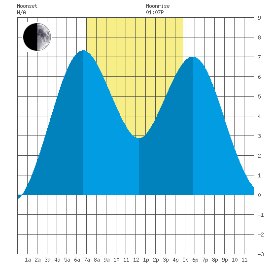 Redwood Creek Marker 8 tide chart for Wednesday, November 30, 2022