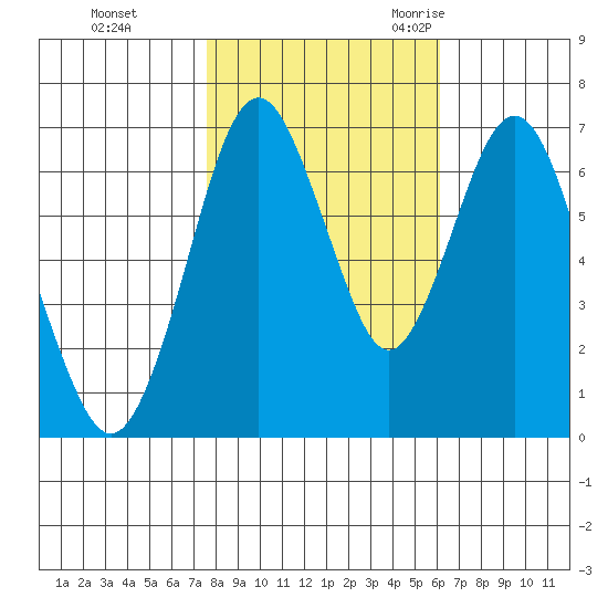 Redwood Creek Marker 8 tide chart for Thursday, November 3, 2022