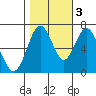 Redwood Creek Marker 8 tide chart for Thursday, November 3, 2022