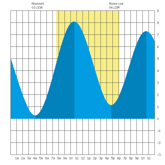 Redwood Creek Marker 8 tide chart for Friday, November 4, 2022