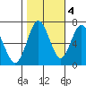 Redwood Creek Marker 8 tide chart for Friday, November 4, 2022