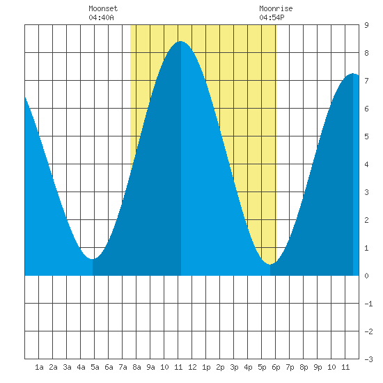 Redwood Creek Marker 8 tide chart for Saturday, November 5, 2022