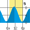 Redwood Creek Marker 8 tide chart for Saturday, November 5, 2022