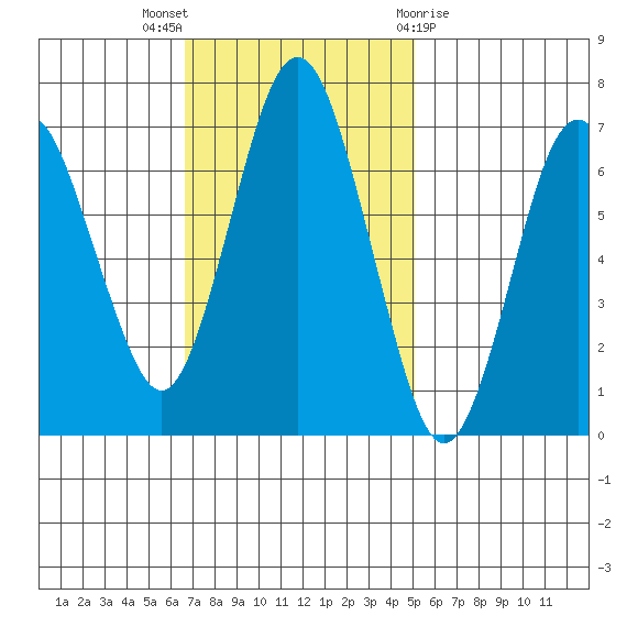 Redwood Creek Marker 8 tide chart for Sunday, November 6, 2022