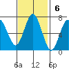 Redwood Creek Marker 8 tide chart for Sunday, November 6, 2022