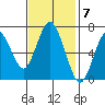 Redwood Creek Marker 8 tide chart for Monday, November 7, 2022