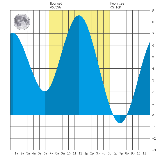 Redwood Creek Marker 8 tide chart for Tuesday, November 8, 2022