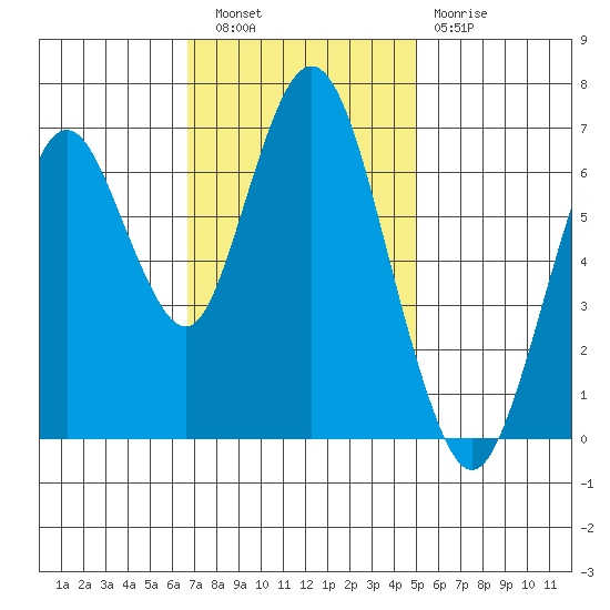 Redwood Creek Marker 8 tide chart for Wednesday, November 9, 2022