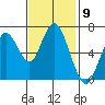Redwood Creek Marker 8 tide chart for Wednesday, November 9, 2022