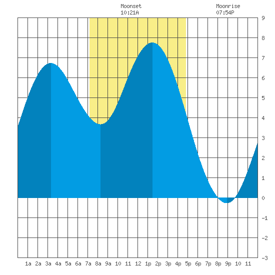 Redwood Creek Marker 8 tide chart for Sunday, December 11, 2022