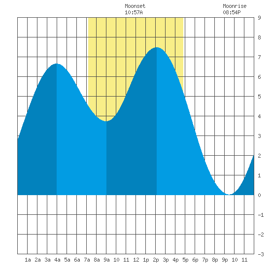 Redwood Creek Marker 8 tide chart for Monday, December 12, 2022