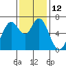 Redwood Creek Marker 8 tide chart for Monday, December 12, 2022