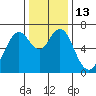 Redwood Creek Marker 8 tide chart for Tuesday, December 13, 2022