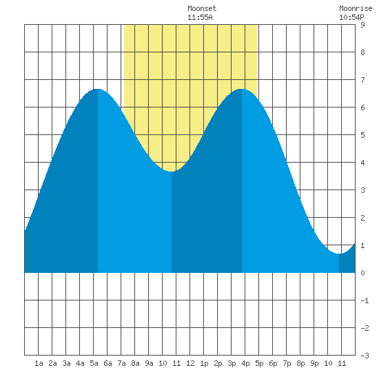 Redwood Creek Marker 8 tide chart for Wednesday, December 14, 2022