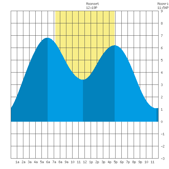 Redwood Creek Marker 8 tide chart for Thursday, December 15, 2022
