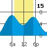 Redwood Creek Marker 8 tide chart for Thursday, December 15, 2022