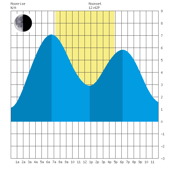 Redwood Creek Marker 8 tide chart for Friday, December 16, 2022