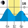 Redwood Creek Marker 8 tide chart for Friday, December 16, 2022