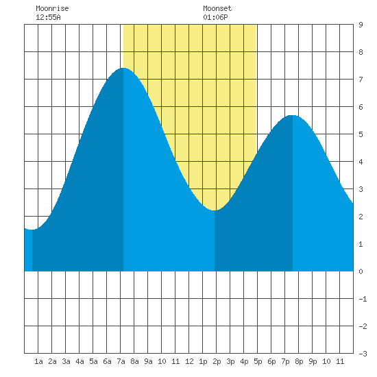 Redwood Creek Marker 8 tide chart for Saturday, December 17, 2022