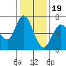 Redwood Creek Marker 8 tide chart for Monday, December 19, 2022