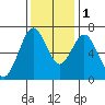 Redwood Creek Marker 8 tide chart for Thursday, December 1, 2022