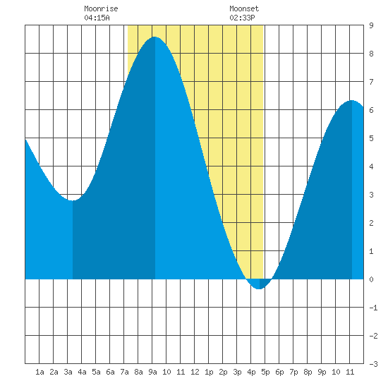 Redwood Creek Marker 8 tide chart for Tuesday, December 20, 2022