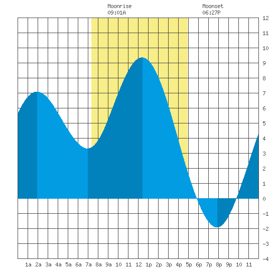 Redwood Creek Marker 8 tide chart for Saturday, December 24, 2022