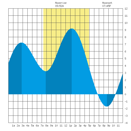 Redwood Creek Marker 8 tide chart for Sunday, December 25, 2022